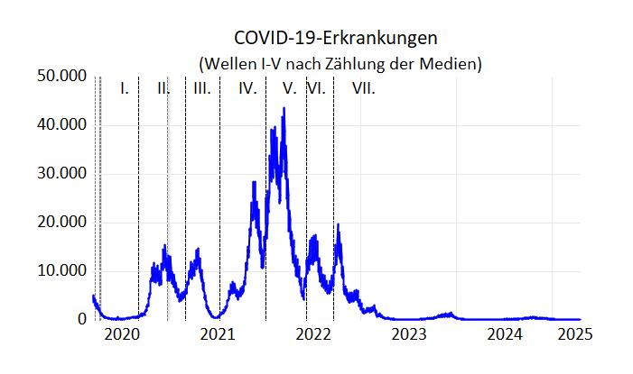 Entwicklung von CORONA in Deutschland
