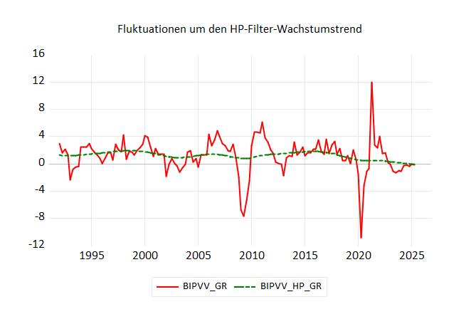 Fluktuationen seit 1991